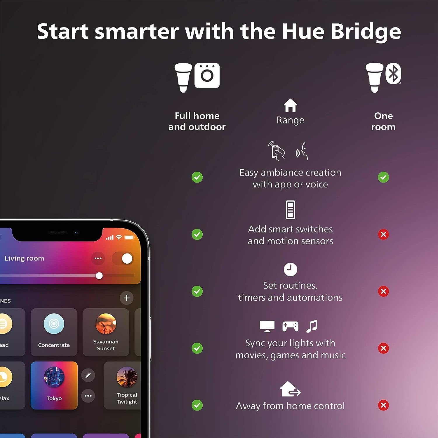 مجموعة أدوات الضوء الذكية من P - مراجعة Philips Light Hue White وسعره